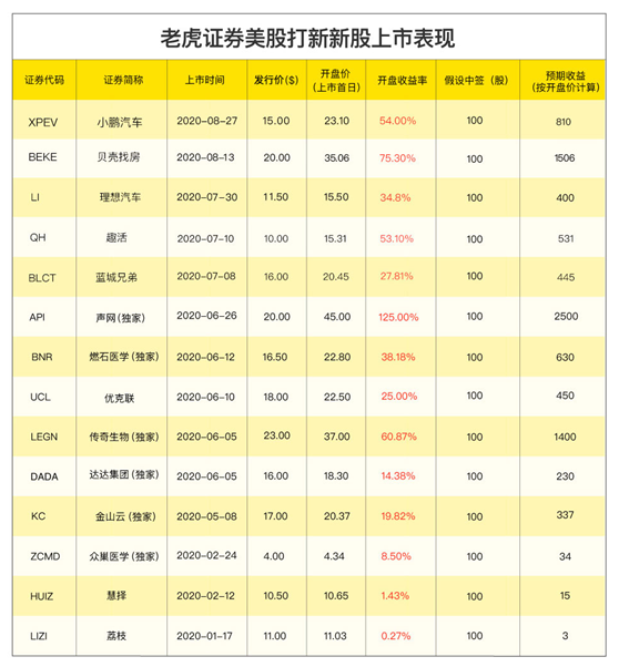 “中東小騰訊” Yalla赴美上市 老虎證券任承銷商0費(fèi)用獨(dú)家打新通道已開啟