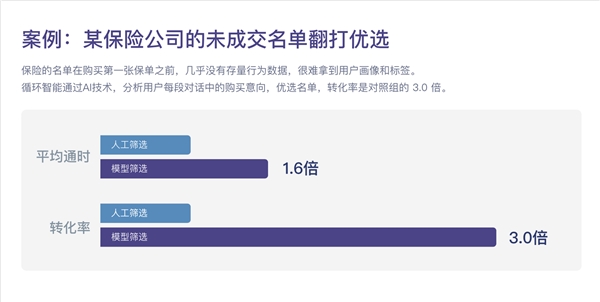 循環(huán)智能完成新一輪1200萬美元融資，助力企業(yè)銷售業(yè)績增長