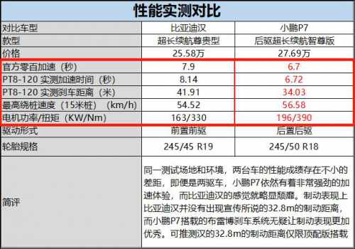 小鵬P7行不行？小鵬汽車靠譜嗎？比一比就知道了！