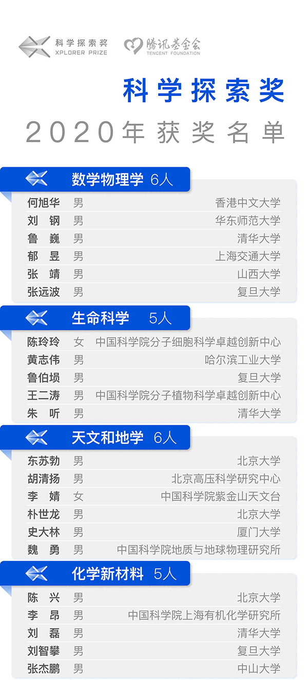 第二屆“科學探索獎”獲獎名單公布 騰訊投入10億元鼓勵探索精神