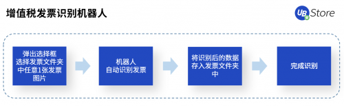 RPA賦能財(cái)務(wù)創(chuàng)新發(fā)展，UB Store破解財(cái)務(wù)核心痛點(diǎn)