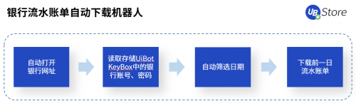 RPA賦能財(cái)務(wù)創(chuàng)新發(fā)展，UB Store破解財(cái)務(wù)核心痛點(diǎn)