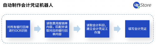 RPA賦能財(cái)務(wù)創(chuàng)新發(fā)展，UB Store破解財(cái)務(wù)核心痛點(diǎn)