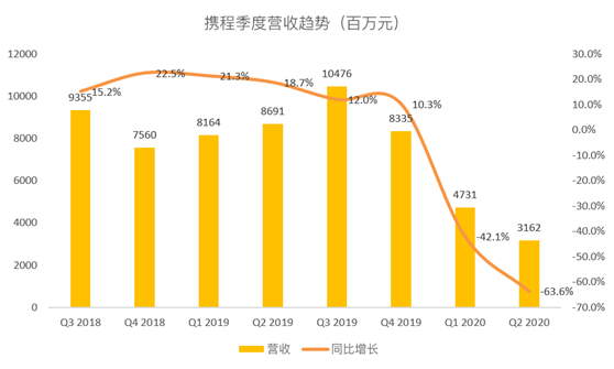 老虎證券：攜程最壞的時(shí)刻或已過去 但復(fù)蘇之路沒那么好走