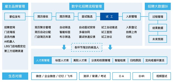 Moka發(fā)布”整合式連鎖門店招聘方案“ CCFA、便利蜂、夢潔集團(tuán)、北大縱橫等多位大咖現(xiàn)場助陣