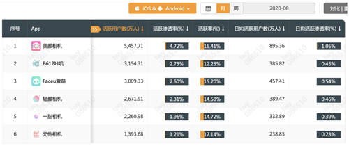 QuestMobile拍照攝影類App8月排名出爐，美顏相機位列第一