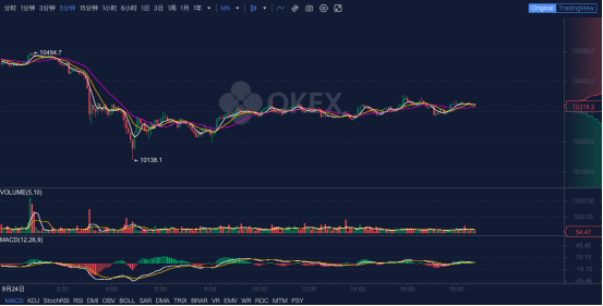 OKEx晚報(bào)：歐盟委員會(huì)將于2022年啟動(dòng)區(qū)塊鏈監(jiān)管沙箱