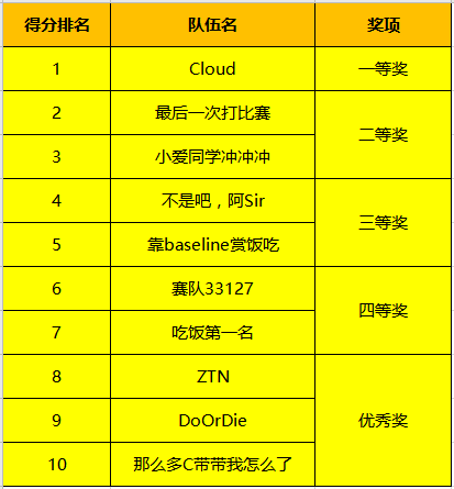 決賽巔峰之戰(zhàn)落幕，2020第二屆翼支付杯大數(shù)據(jù)建模大賽完美收官