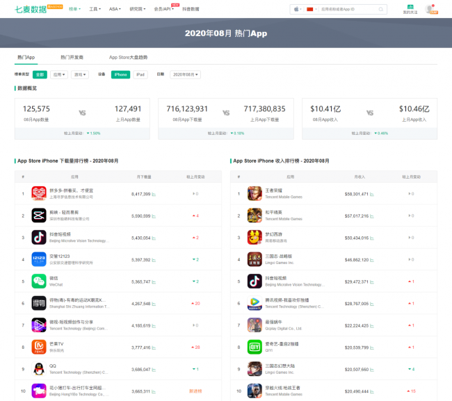 七麥數(shù)據(jù)重磅上線(xiàn)「下載量/收入榜單」功能 全面掌握App Store整體趨勢(shì)