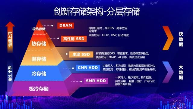 ODCC峰會露端倪 西部數(shù)據(jù)從芯到盤布大局