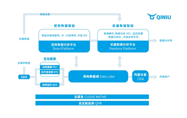 走出算力規(guī)模化的圍城，七牛云運用數據賦能新基建