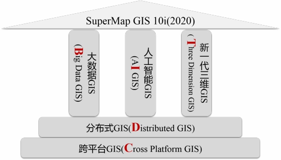 五大技術(shù)體系升級，SuperMap GIS 10i(2020)新特性速覽