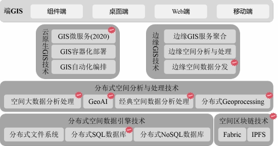 五大技術(shù)體系升級，SuperMap GIS 10i(2020)新特性速覽