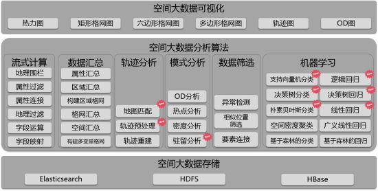 五大技術(shù)體系升級，SuperMap GIS 10i(2020)新特性速覽