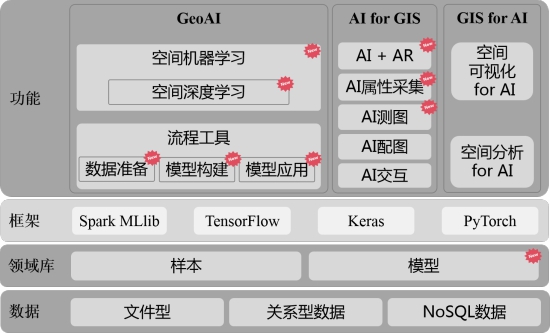 五大技術(shù)體系升級，SuperMap GIS 10i(2020)新特性速覽