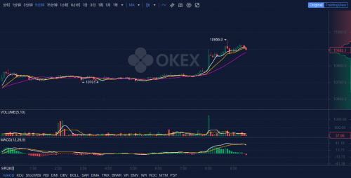 OKEx早報(bào)：Filecoin宣布將在3周內(nèi)逐步進(jìn)入主網(wǎng)