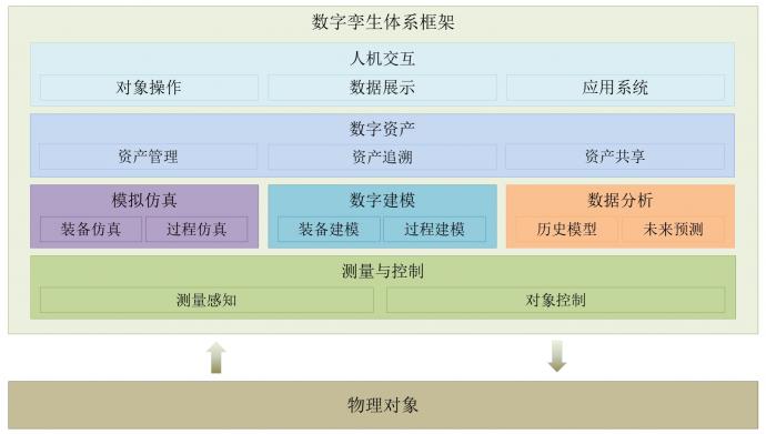 安世亞太田鋒：數(shù)字孿生體進化論