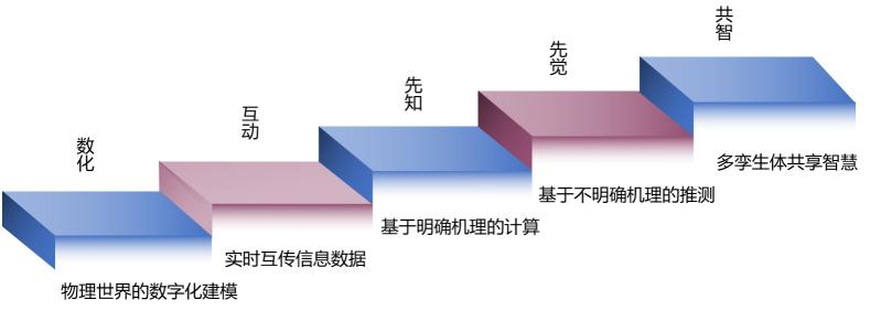 安世亞太田鋒：數(shù)字孿生體進化論