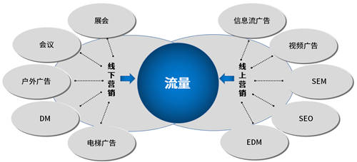 企業(yè)微信+泛微OA+的營銷管理：盤活線索、留住客戶