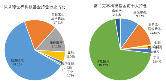 老虎證券基金超市：用簡(jiǎn)單的方式投資全球科技巨頭