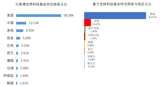 老虎證券基金超市：用簡(jiǎn)單的方式投資全球科技巨頭