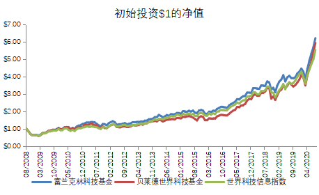 老虎證券基金超市：用簡(jiǎn)單的方式投資全球科技巨頭