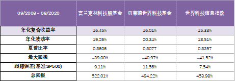 老虎證券基金超市：用簡(jiǎn)單的方式投資全球科技巨頭