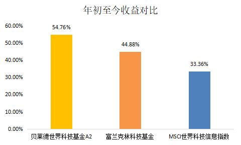 老虎證券基金超市：用簡(jiǎn)單的方式投資全球科技巨頭