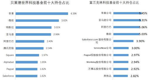 老虎證券基金超市：用簡(jiǎn)單的方式投資全球科技巨頭