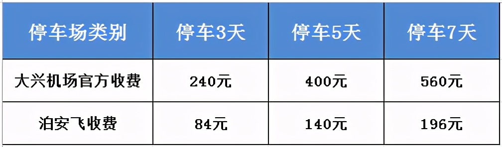 北京大興機(jī)場(chǎng)停車神招，徹底告別地鐵擠、大巴累、打車貴