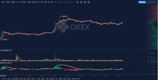 OKEx晚報：慶祝波卡項目上線，在okex充值可獲得5%的RFUEL獎勵