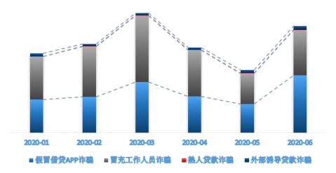 度小滿金融發(fā)布2020上半年電信詐騙分析報告 電信詐騙受害人呈年輕化趨勢