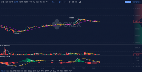 OKEx早報：63.5%的比特幣超過一年沒有移動，創(chuàng)2010年以來新高