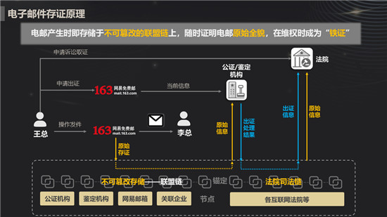 網易郵箱推出“區(qū)塊鏈電子郵件存證”服務 郵箱會員可率先使用