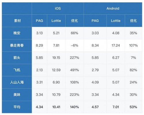 動畫制作輕量級SDK：PAG六大優(yōu)勢助力開發(fā)