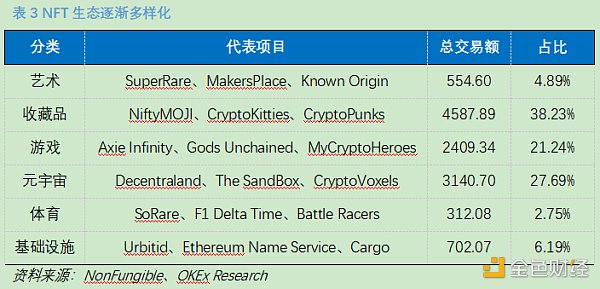 OKEx Research：DeFi+NFT火爆 盤點(diǎn)NFT熱門項(xiàng)目