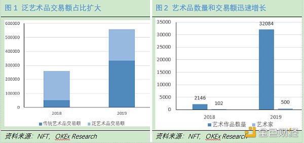 OKEx Research：DeFi+NFT火爆 盤點(diǎn)NFT熱門項(xiàng)目