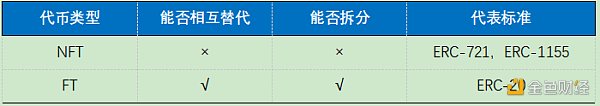 OKEx Research：DeFi+NFT火爆 盤點(diǎn)NFT熱門項(xiàng)目