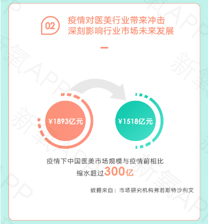 疫情下醫(yī)美行業(yè)AB面：增速放緩，線上醫(yī)美平臺(tái)流量創(chuàng)新高