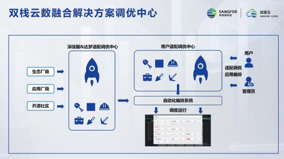 信服云與達夢達成戰(zhàn)略合作 推出“雙棧云數(shù)融合解決方案”