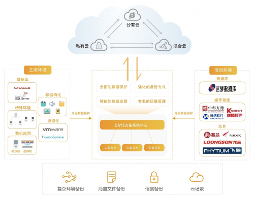 浪擎科技DAYS災(zāi)備系統(tǒng)重磅升級