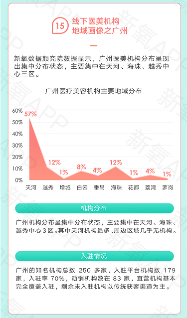 一二線成紅海、新興市場空白 新氧白皮書解讀醫(yī)美市場失衡格局