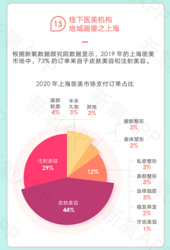 一線城市醫(yī)美消費成日常 新一代消費者更愛“悅己”