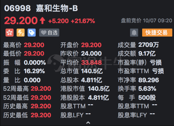 嘉和生物上市首日高開21.67%！富途暗盤收漲38.75%