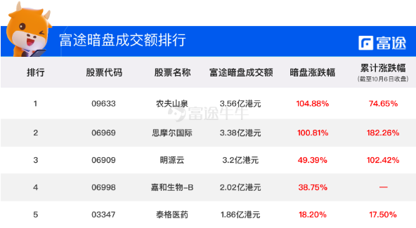 嘉和生物上市首日高開21.67%！富途暗盤收漲38.75%