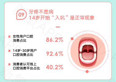 牙疼不是病，14歲開始“入坑”口腔消費是正常現(xiàn)象