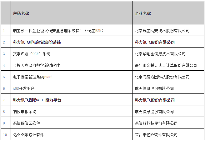 訊飛聽(tīng)見(jiàn)智能會(huì)議系統(tǒng)、訊飛A.I.圖聆能力平臺(tái)紛獲信創(chuàng)年度優(yōu)秀軟件產(chǎn)品獎(jiǎng)