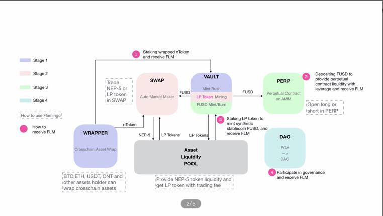 Neo—公鏈破局，戰(zhàn) DeFi