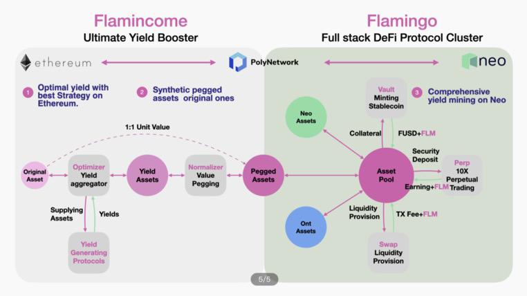 Neo—公鏈破局，戰(zhàn) DeFi