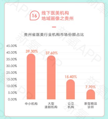 新氧《2020醫(yī)美行業(yè)白皮書》：三線及以下城市正規(guī)醫(yī)美服務(wù)供需不均